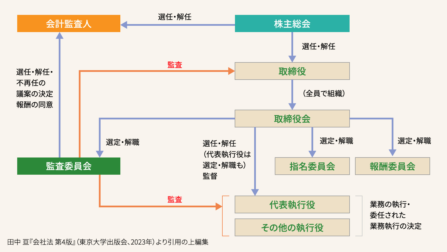 日本の監査役制度(図解)