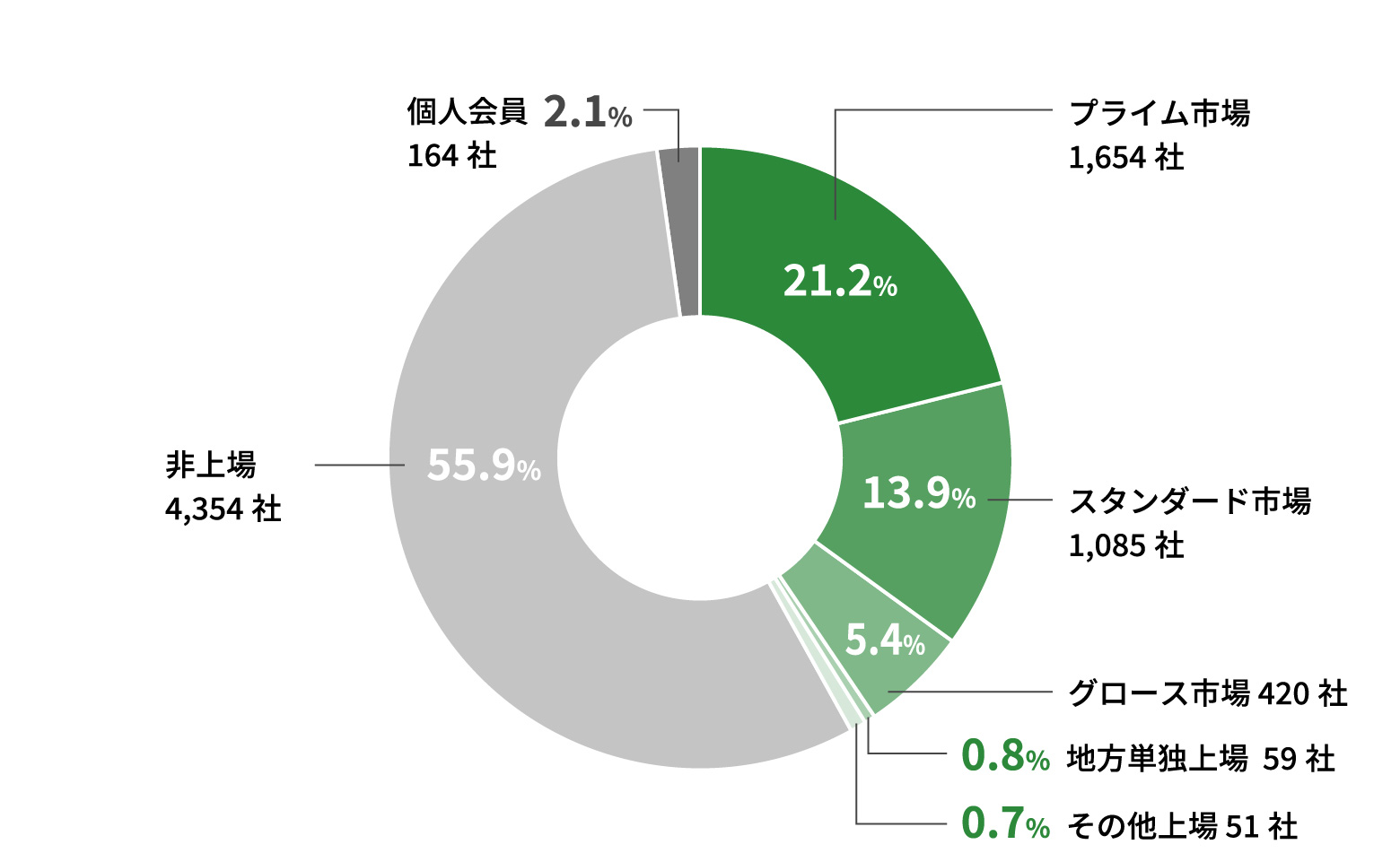 会員会社の上場等の区分