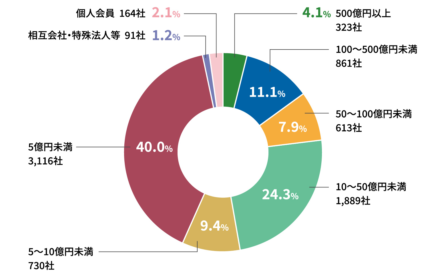 会員会社の資本金別区分