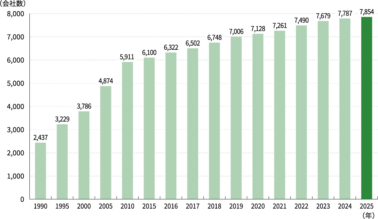 会員会社数の推移