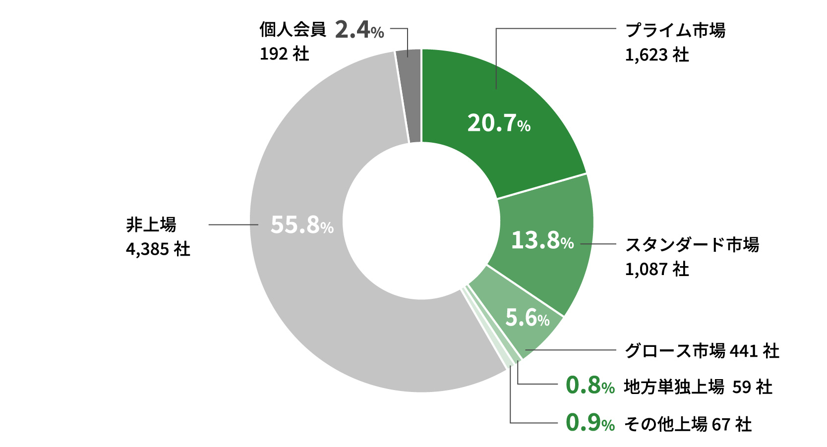 会員会社の上場等の区分