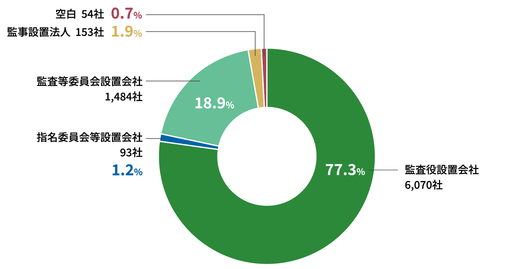 機関設計  会社法区分