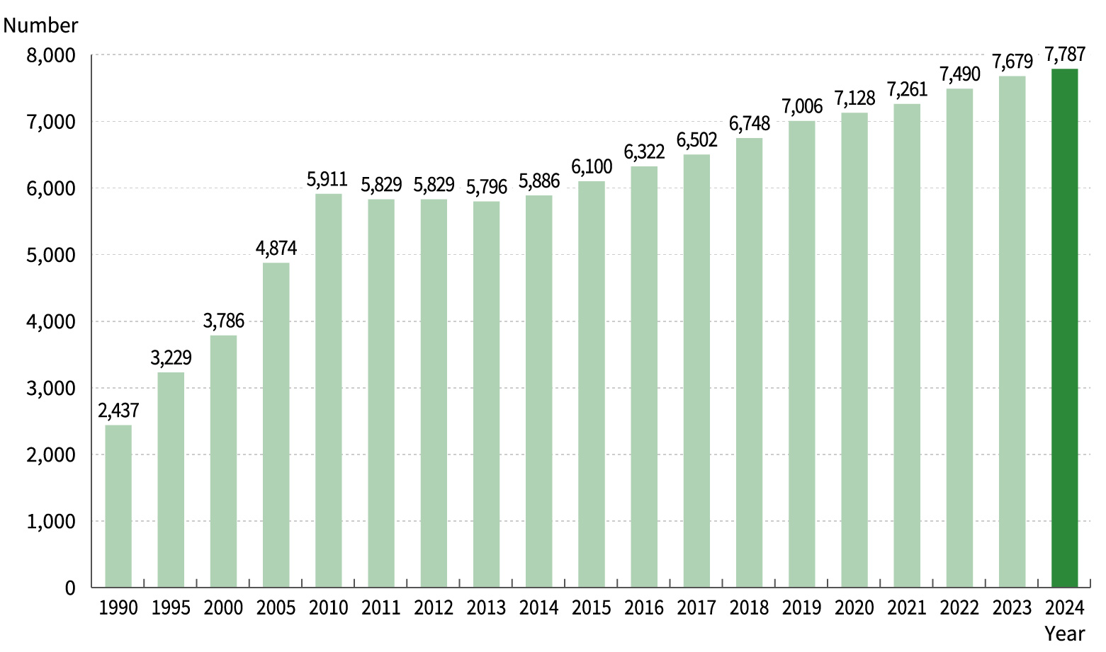 Number of JASBA membership