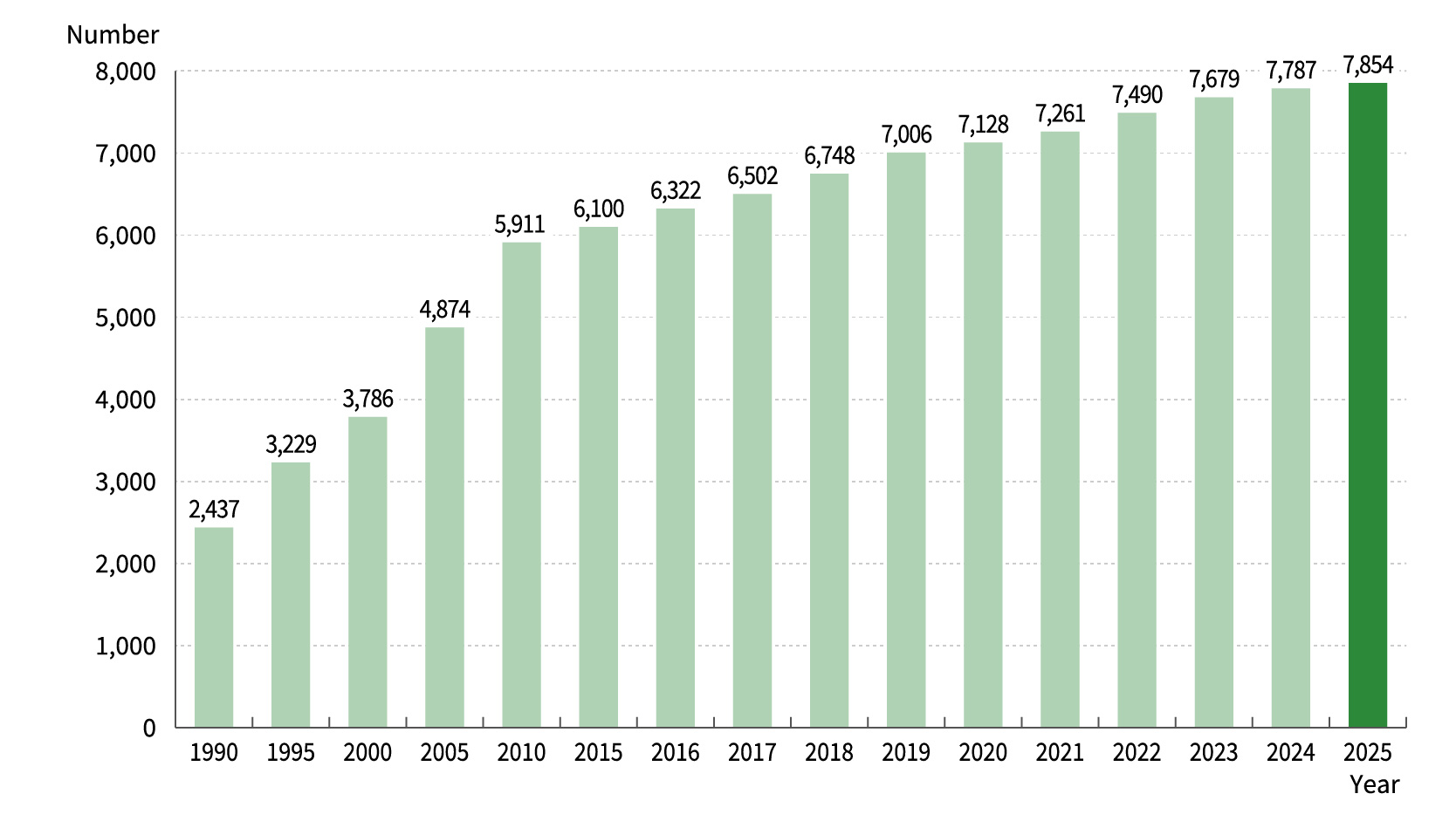 Number of JASBA membership