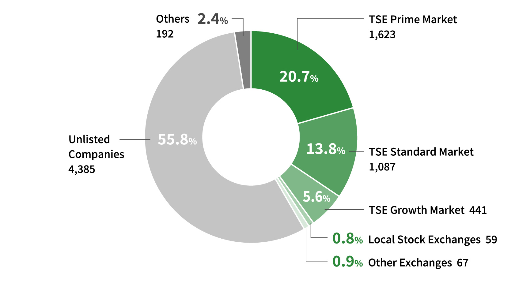Corporate membership composition
